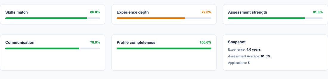Profile intelligence scores